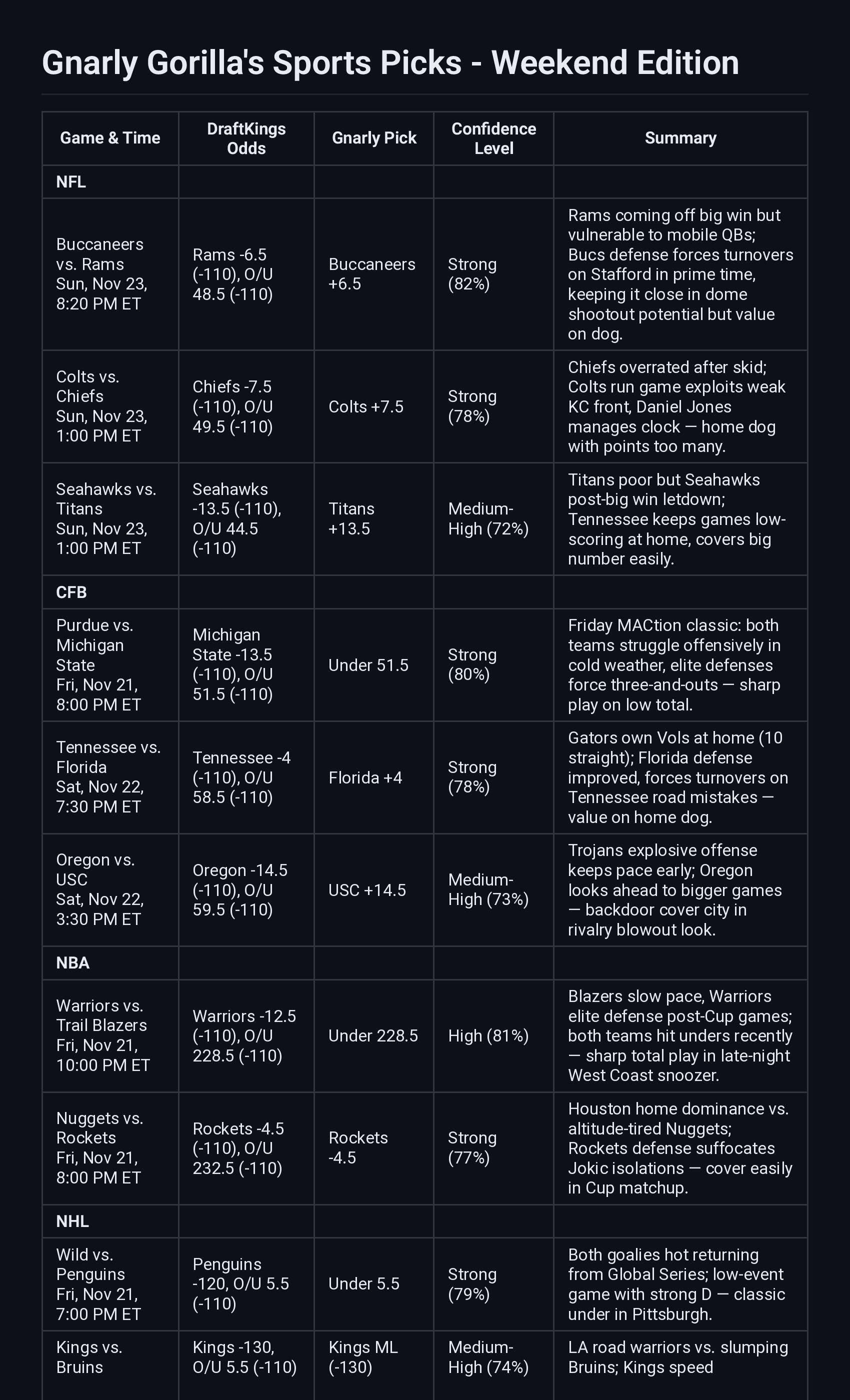 Gnarly Gorilla's Sports Picks Free Gnarly Cards